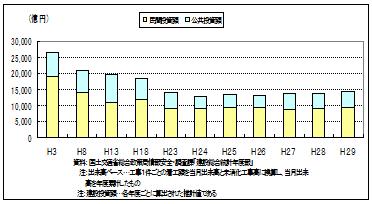 建設投資額の推移（静岡県）